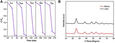 Synthesis and characterization of 3D-zeolite–modified TiO2-based photocatalyst with synergistic effect for elimination of organic pollutant in wastewater treatment